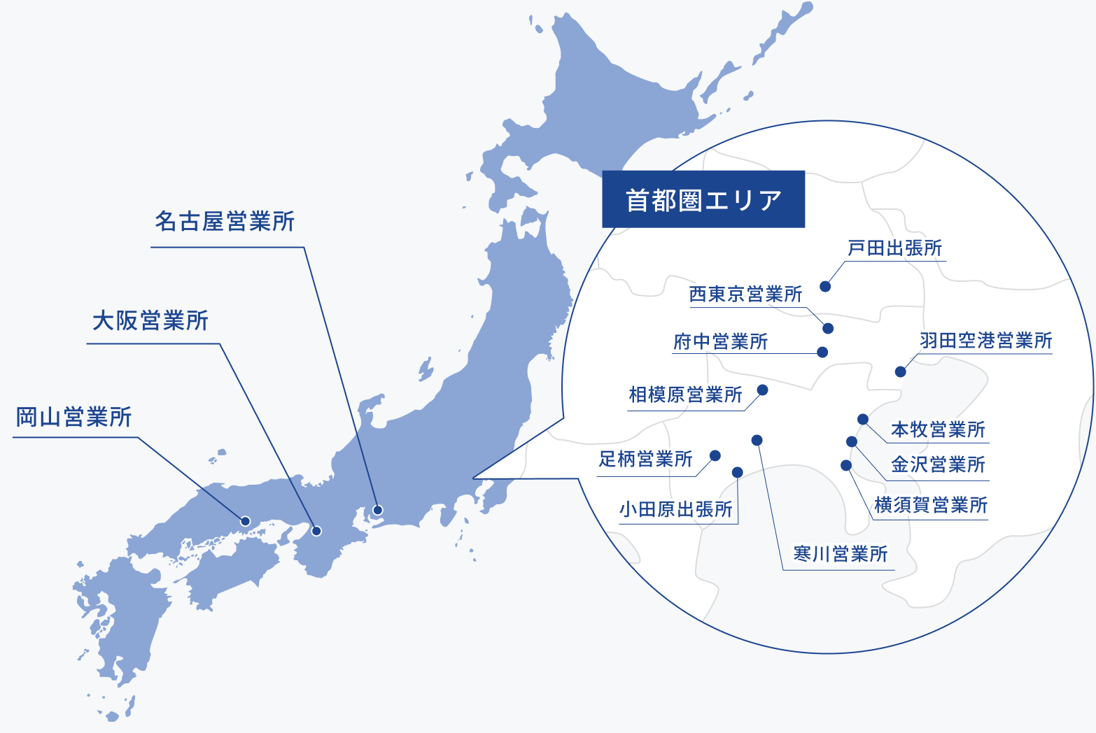 日本地図に各営業所の所在地を示した図。首都圏エリアとして、西東京、府中、相模原、足柄、寒川、本牧、金沢、横須賀、羽田空港の各営業所に加え、戸田と小田原の出張所が表示されている。その他、名古屋、大阪、岡山にも営業所がある。