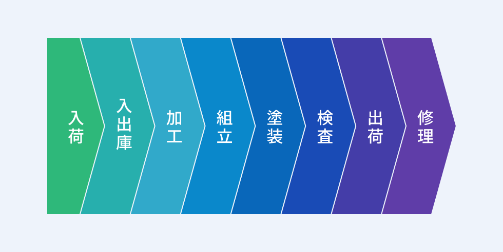 製造工程の流れを示す図。左から順に「入荷」「入出庫」「加工」「組立」「塗装」「検査」「出荷」「修理」と工程が並んでいる。