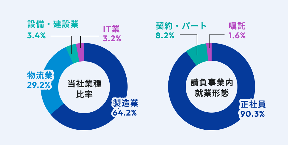 当社業種比率を示す円グラフ。製造業64.2%、物流業29.2%、設備・建設業3.4%、IT業3.2%。