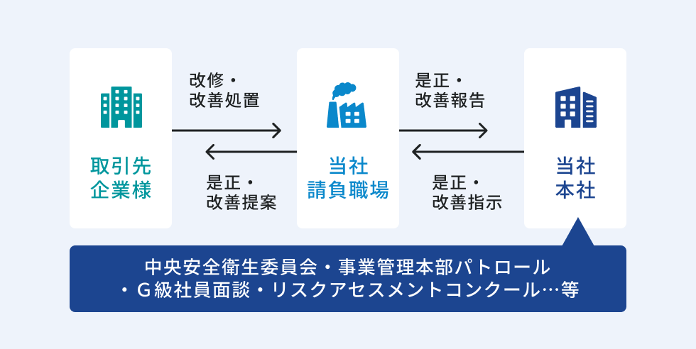 安全衛生活動の是正・改善フローを示す図。取引先企業、当社請負職場、本社の三者間で是正・改善提案、処置、報告、指示が行われ、中央安全衛生委員会が月1回本社で実施されることが記載されている。