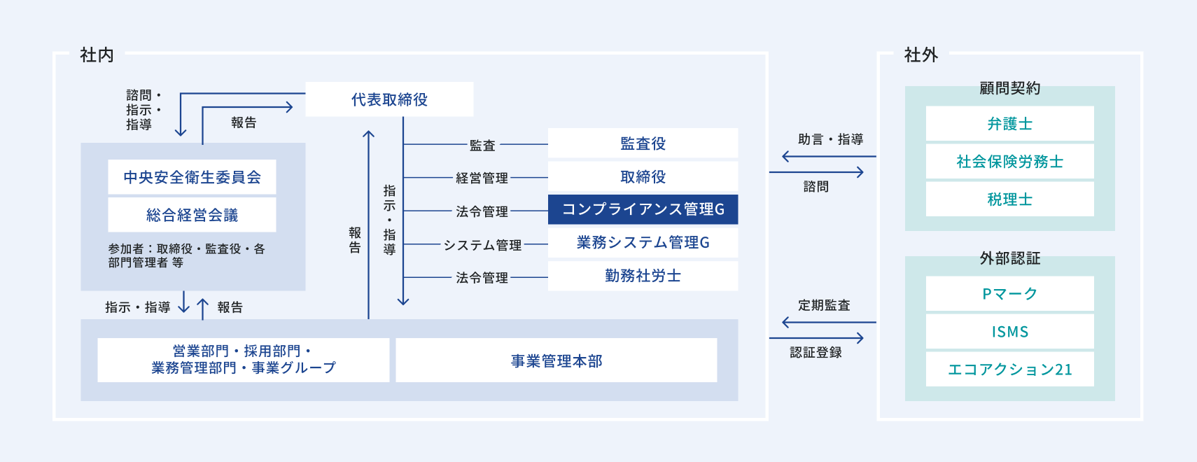 社内外におけるコンプライアンス管理体制を示す図。社内では代表取締役を中心に、中央安全衛生委員会や総合経営会議、各部門やグループが連携し、コンプライアンス管理Gや業務システム管理Gが法令や業務を管理。社外では弁護士や社労士、税理士と顧問契約し、PマークやISMS、エコアクション21など外部認証を受け、定期監査を実施。