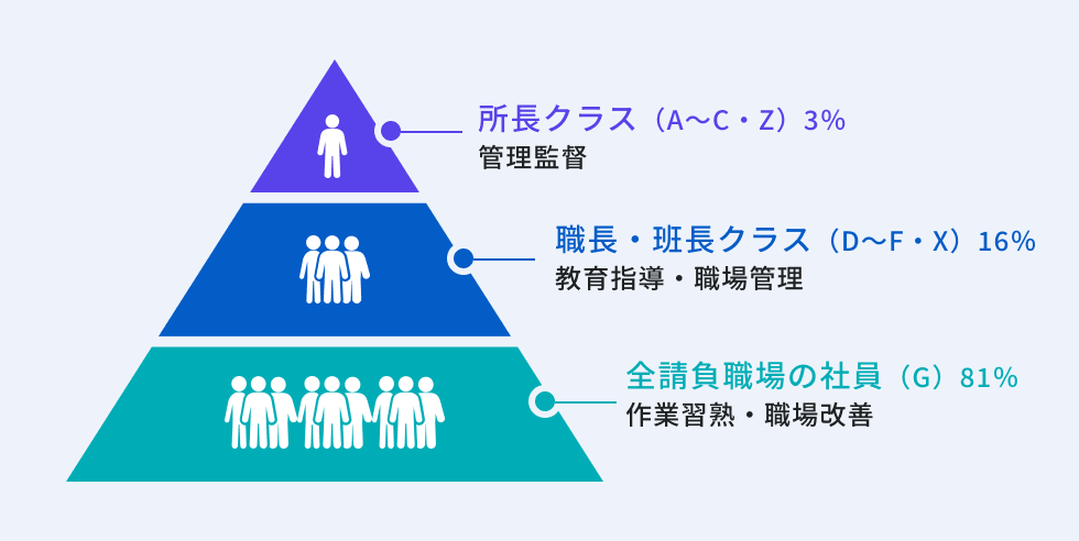 職場における社員の役割と責任を階層構造で示す図。所長クラスは管理と監督、職長・班長クラスは教育指導と職場管理、全請負職場の社員は作業習熟と職場改善を担う。