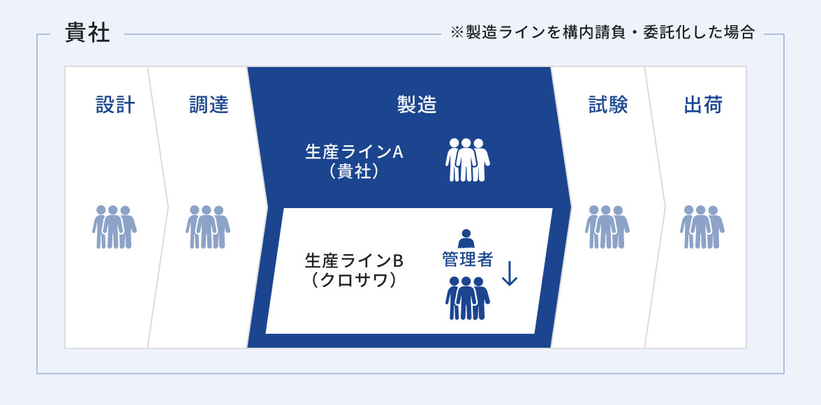 設計から出荷までの工程を示す業務フロー図。設計・調達・試験・出荷はすべて貴社が担当し、製造工程は貴社の生産ラインAと、委託先であるクロサワの生産ラインBに分かれている。クロサワの生産ラインBは貴社の管理者が監督する