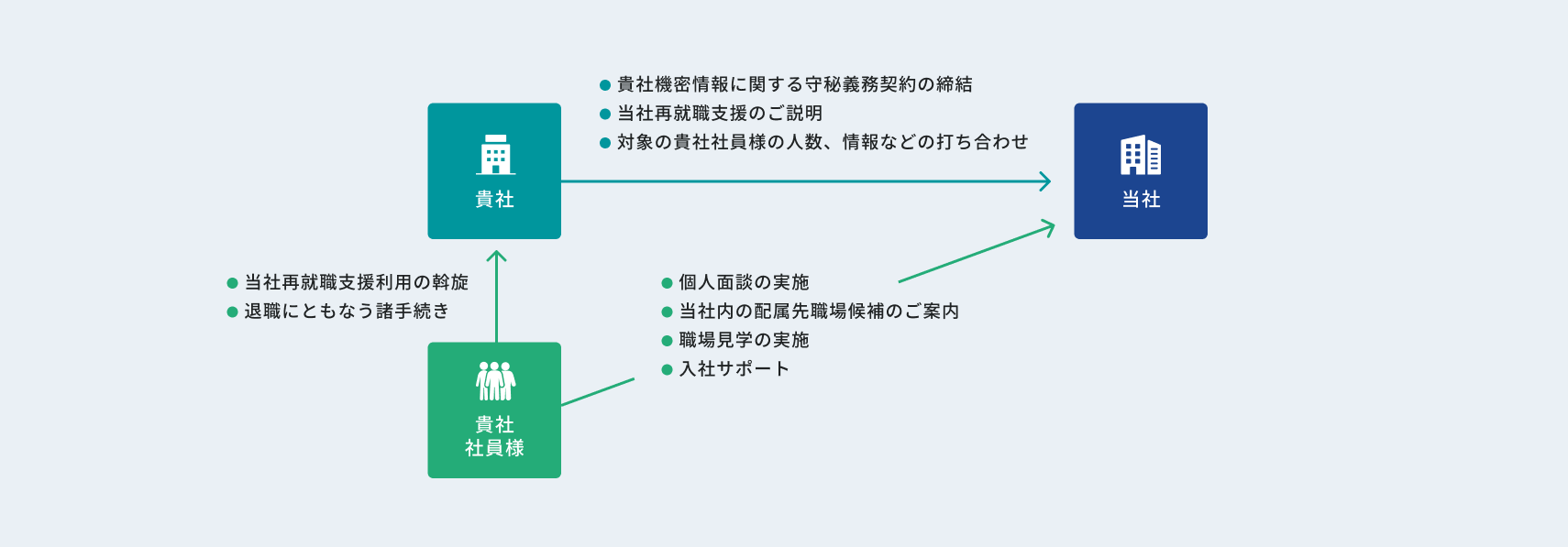 再就職支援の流れを示す図。自社と従業員が退職に伴う手続きを行い、支援企業が面談や職場見学、入社サポートを実施。支援企業が取引先に非公開求人の依頼を受け、従業員の提案を行う。