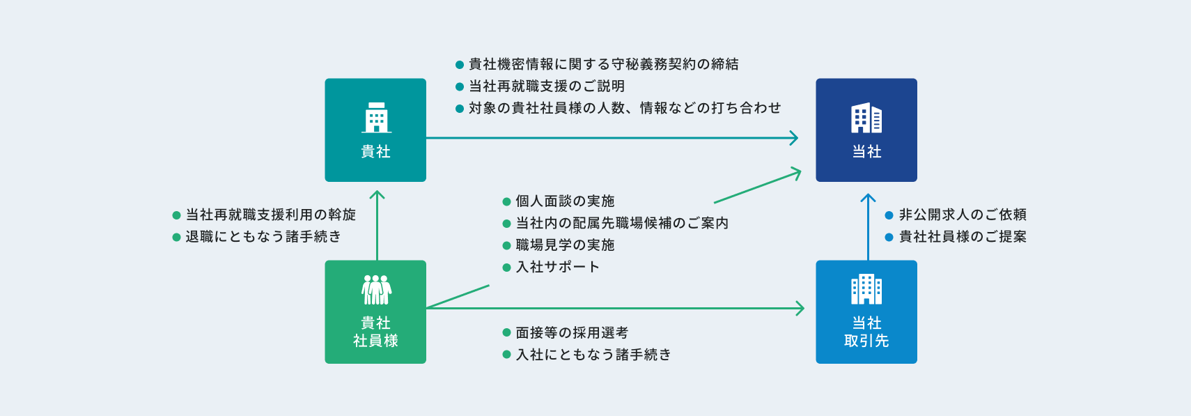 再就職支援サービスの基本的な連携フロー図。企業が支援企業と契約し、従業員に対して個人面談や職場案内などを提供。企業と支援企業間で支援内容や対象者の情報を共有。