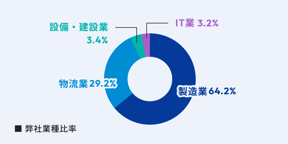 企業内の年齢構成を示す円グラフ。40代が34.9%、30代が24.1%、50代が22.9%、20代以下が15.2%、60代以上が2.7%。60代以上の方は技術継承やシニア派遣を行っている旨の注記あり。