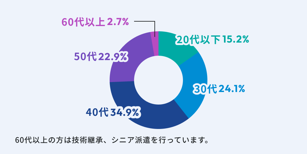 企業内の業種比率を示す円グラフ。製造業が64.2%、物流業が29.2%、設備・建設業が3.4%、IT業が3.2%。